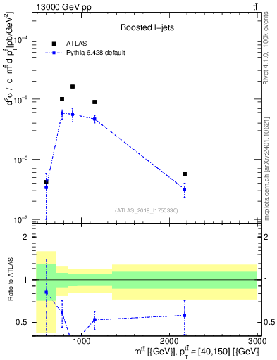 Plot of ttbar.m in 13000 GeV pp collisions