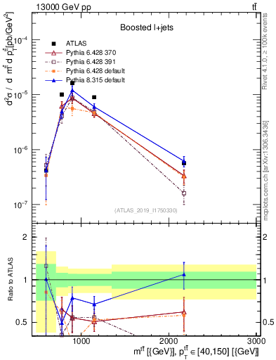Plot of ttbar.m in 13000 GeV pp collisions