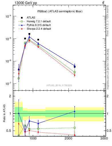 Plot of ttbar.m in 13000 GeV pp collisions
