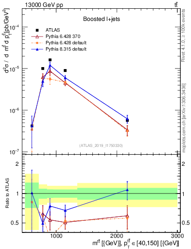 Plot of ttbar.m in 13000 GeV pp collisions