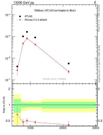 Plot of ttbar.m in 13000 GeV pp collisions