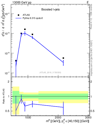 Plot of ttbar.m in 13000 GeV pp collisions