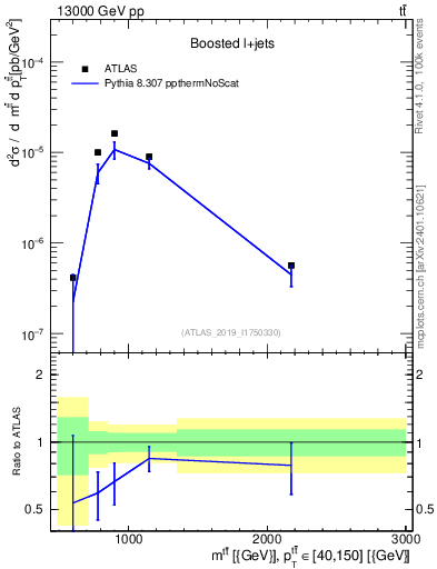 Plot of ttbar.m in 13000 GeV pp collisions