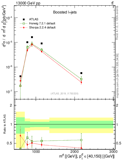 Plot of ttbar.m in 13000 GeV pp collisions