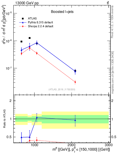 Plot of ttbar.m in 13000 GeV pp collisions