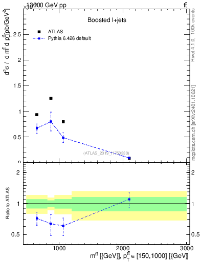 Plot of ttbar.m in 13000 GeV pp collisions