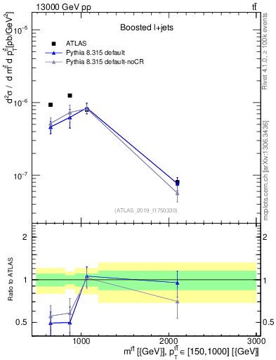 Plot of ttbar.m in 13000 GeV pp collisions