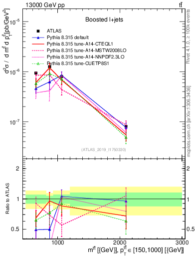 Plot of ttbar.m in 13000 GeV pp collisions