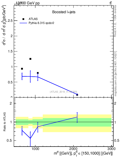 Plot of ttbar.m in 13000 GeV pp collisions