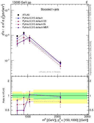 Plot of ttbar.m in 13000 GeV pp collisions