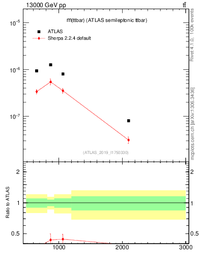 Plot of ttbar.m in 13000 GeV pp collisions