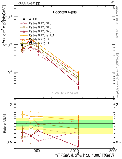Plot of ttbar.m in 13000 GeV pp collisions
