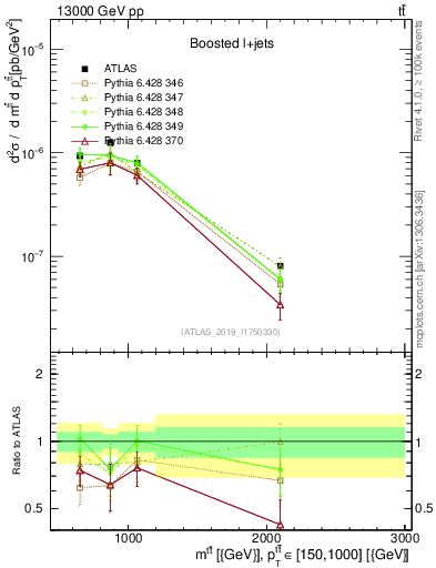 Plot of ttbar.m in 13000 GeV pp collisions