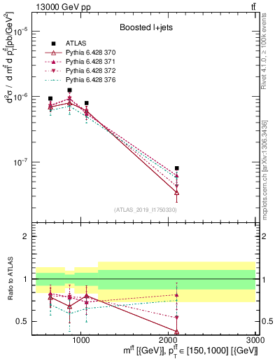 Plot of ttbar.m in 13000 GeV pp collisions