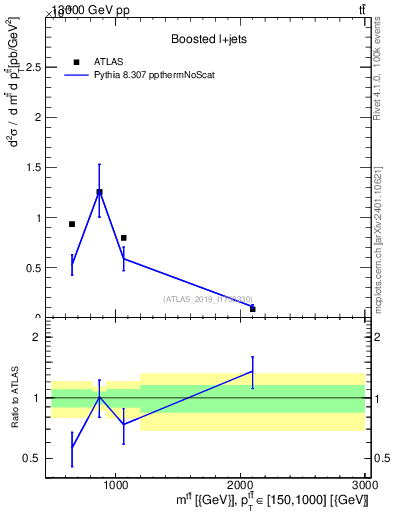 Plot of ttbar.m in 13000 GeV pp collisions