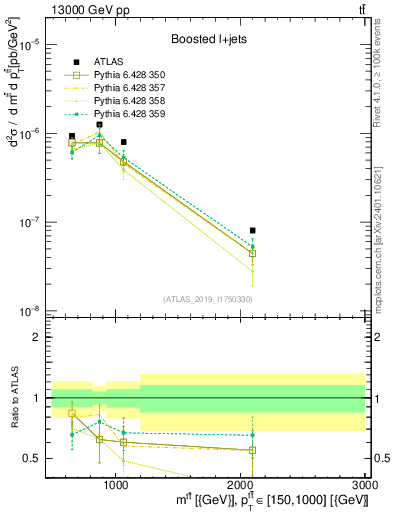 Plot of ttbar.m in 13000 GeV pp collisions