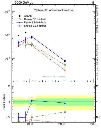 Plot of ttbar.m in 13000 GeV pp collisions