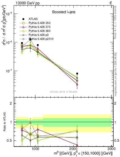 Plot of ttbar.m in 13000 GeV pp collisions