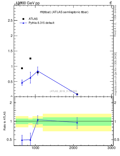 Plot of ttbar.m in 13000 GeV pp collisions