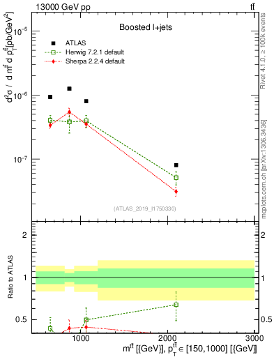 Plot of ttbar.m in 13000 GeV pp collisions
