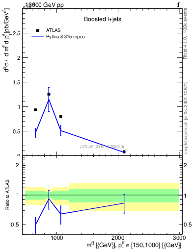 Plot of ttbar.m in 13000 GeV pp collisions