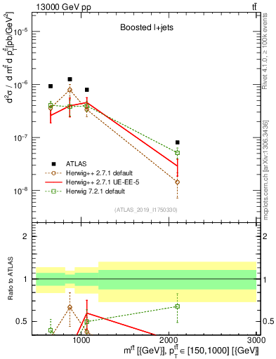 Plot of ttbar.m in 13000 GeV pp collisions