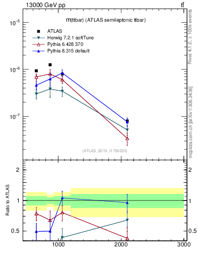 Plot of ttbar.m in 13000 GeV pp collisions