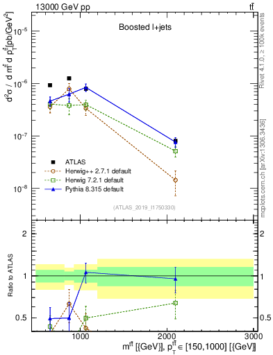 Plot of ttbar.m in 13000 GeV pp collisions