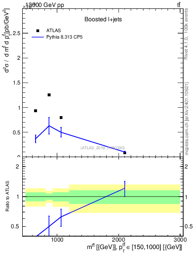 Plot of ttbar.m in 13000 GeV pp collisions