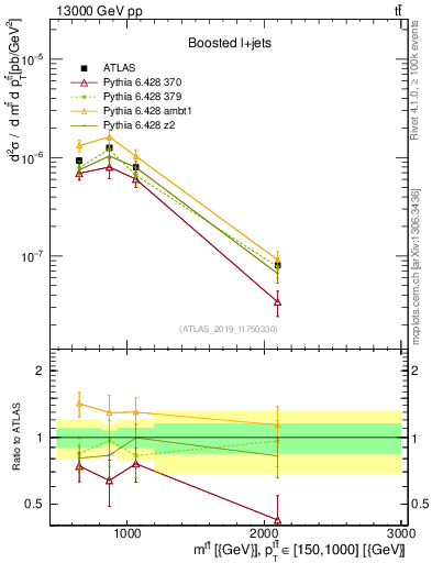 Plot of ttbar.m in 13000 GeV pp collisions
