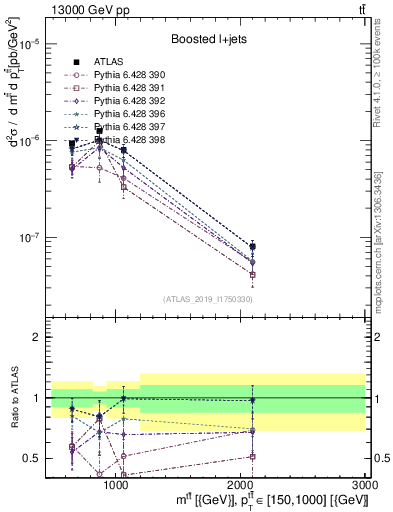 Plot of ttbar.m in 13000 GeV pp collisions
