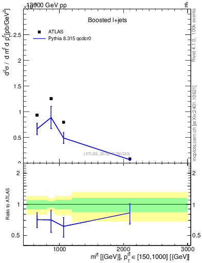 Plot of ttbar.m in 13000 GeV pp collisions