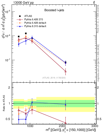 Plot of ttbar.m in 13000 GeV pp collisions