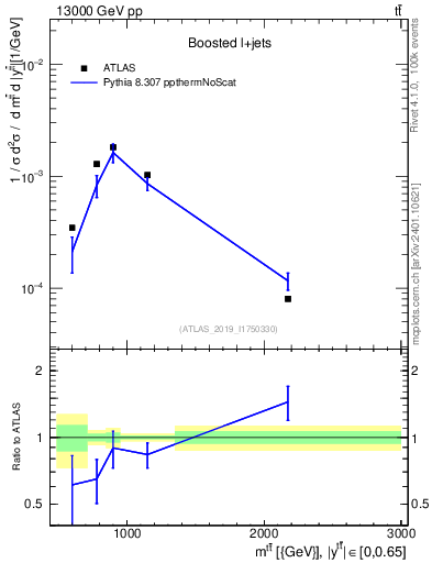 Plot of ttbar.m in 13000 GeV pp collisions