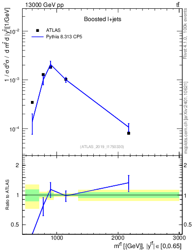 Plot of ttbar.m in 13000 GeV pp collisions