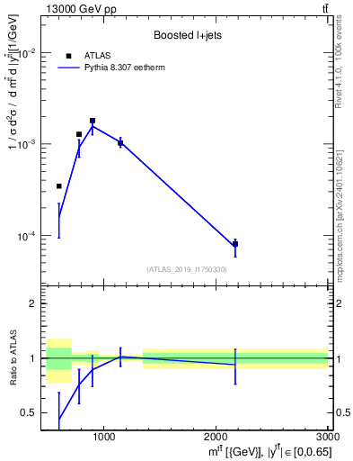 Plot of ttbar.m in 13000 GeV pp collisions