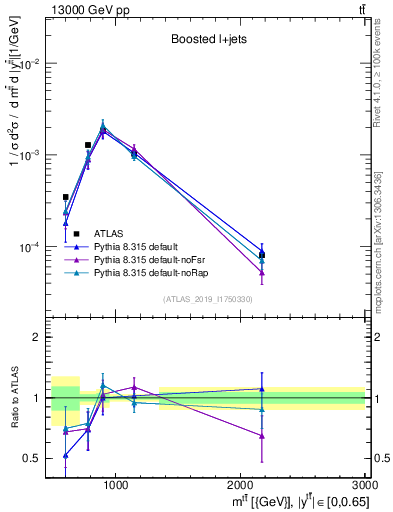 Plot of ttbar.m in 13000 GeV pp collisions
