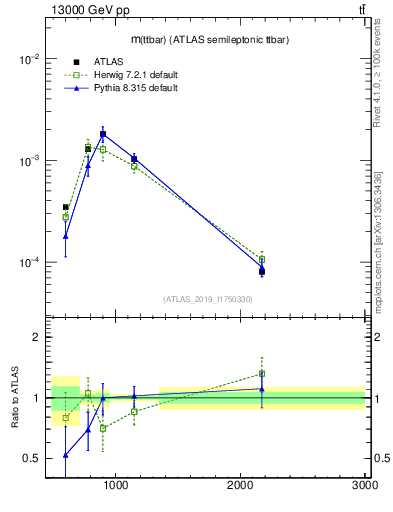 Plot of ttbar.m in 13000 GeV pp collisions