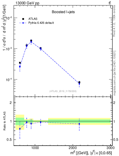 Plot of ttbar.m in 13000 GeV pp collisions