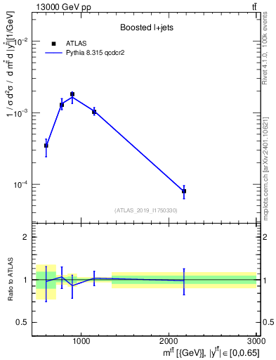 Plot of ttbar.m in 13000 GeV pp collisions