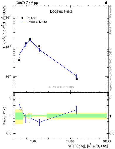 Plot of ttbar.m in 13000 GeV pp collisions