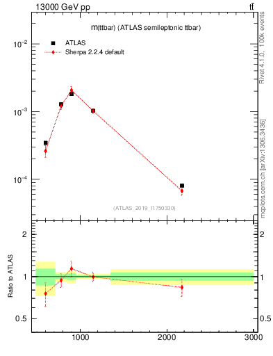Plot of ttbar.m in 13000 GeV pp collisions