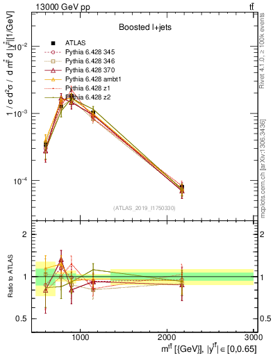 Plot of ttbar.m in 13000 GeV pp collisions