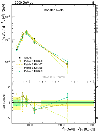 Plot of ttbar.m in 13000 GeV pp collisions