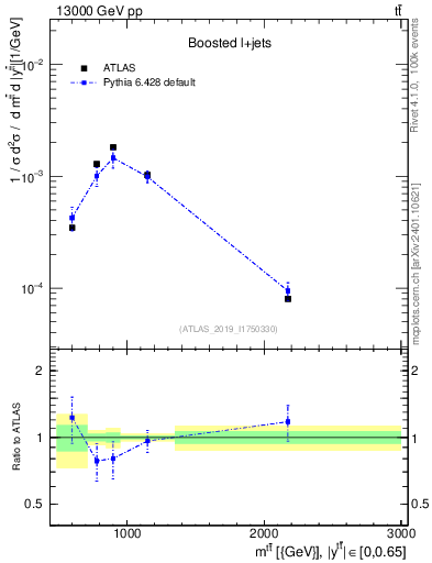 Plot of ttbar.m in 13000 GeV pp collisions
