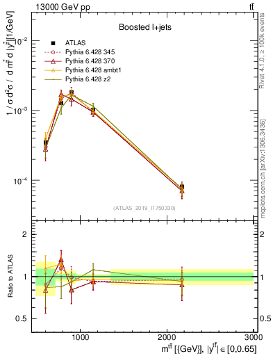 Plot of ttbar.m in 13000 GeV pp collisions