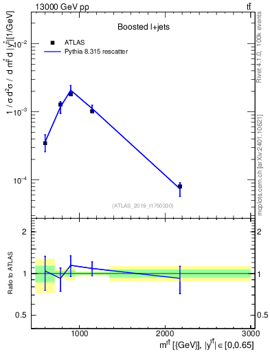 Plot of ttbar.m in 13000 GeV pp collisions