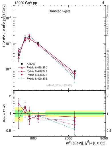Plot of ttbar.m in 13000 GeV pp collisions