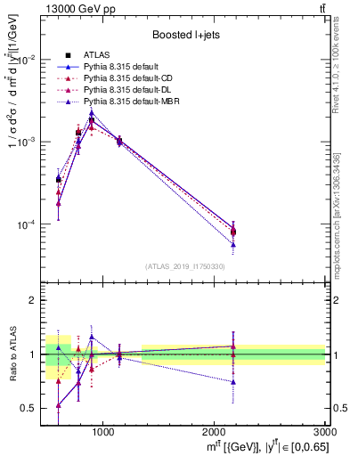 Plot of ttbar.m in 13000 GeV pp collisions