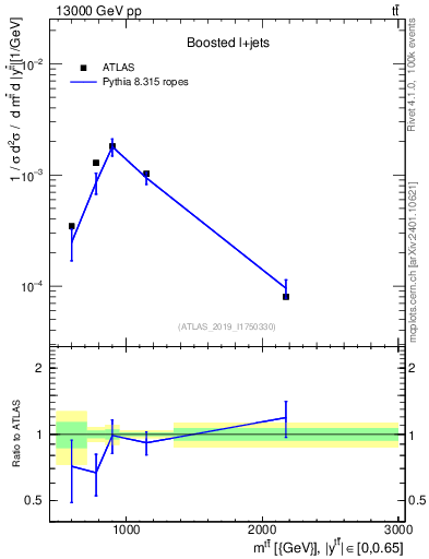 Plot of ttbar.m in 13000 GeV pp collisions